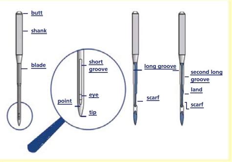 Textile Tools Parts Of Sewing Machine Needle And Their Function