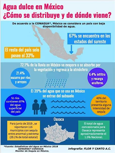 distribución agua México Agua org mx