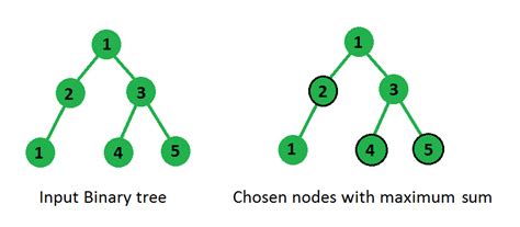Maximum Sum Of Nodes In Binary Tree Such That No Two Are Adjacent