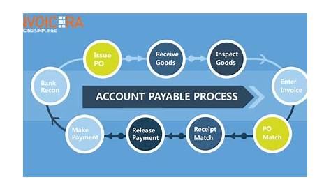 Miraculous Accounts Payable Process Improvement Ideas