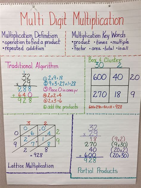 Multiplication Anchor Chart 5th Grade Chart Examples