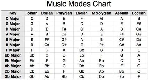 Mixolydian Scales Chart Chart Below You Can See Which Modes