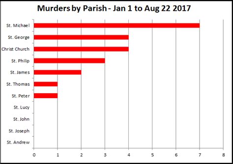 barbados murders for 2017