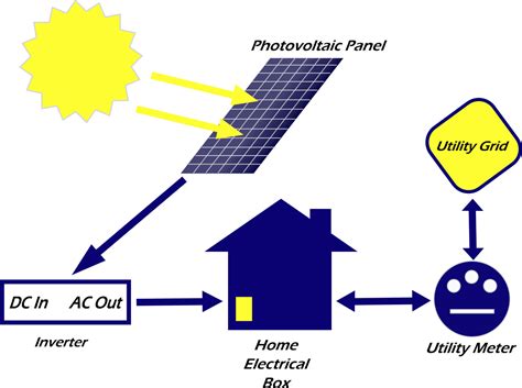 A wiring diagram is a type of schematic which makes use of abstract pictorial icons to reveal all the affiliations of elements in a system. What is Solar Energy PV, Solar photovoltaic (PV),PA,NJ,NY ...