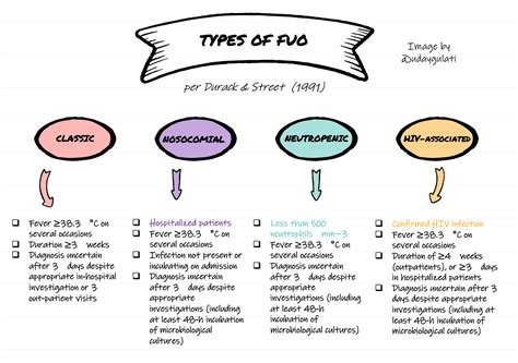 Types Of Fever Of Unknown Origin Fuo • Classic Grepmed