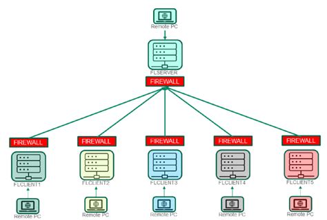 This would in turn allows you to employ higher number of subnets and thus reduce the address management overhead. Network topology diagram showing the client-server ...