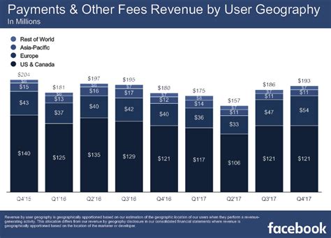 Facebook Q4 2017 Earnings | Fb Earnings | FB Daily & Monthly Active Users