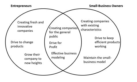 43 Small Business And Entrepreneurship Similarities And Differences