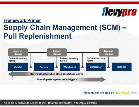 Supply Chain Management Scm Pull Replenishment Powerpoint