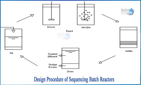 What Are The Design Procedure For Sbr Systems