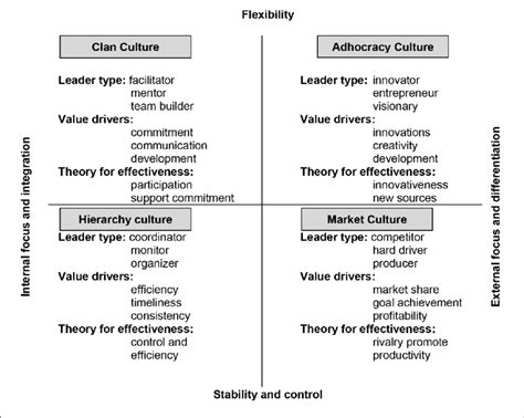 9 Types Of Organizational Culture Which One Are You