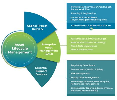 Asset Lifecycle Management Engage Energy And Industrial Consulting