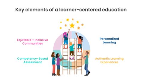 What S Possible In Learner Centered Education Learner Centered Collaborative