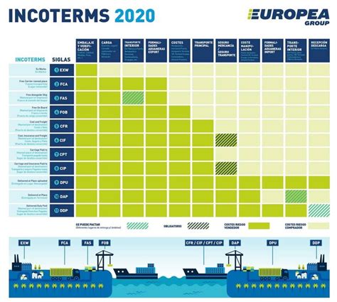 Europea Group Recuerda Los Nuevos Incoterms 2020 El Estrecho Digital