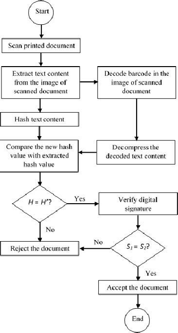 Document Verification Process Download Scientific Diagram
