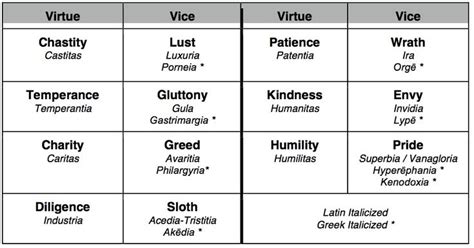 Images Of 7 Seven Deadly Sins And Virtues Liturgy Pinterest 7