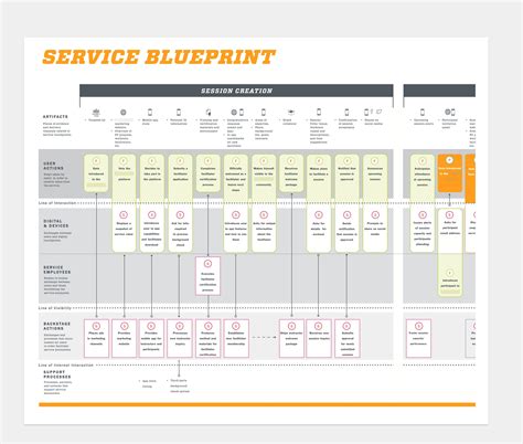 Service Blueprint Ux Mapping Cheat Sheet Service Blue