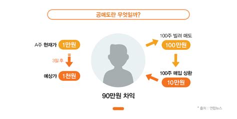 줄리아 투자노트 아파트 3채에 돈 없다는 80대…미움 받지 않고 나이 드는 비결 머니투데이 권성희 콘텐츠총괄부국장. 6개월간 금지된 공매도, 공매도란 무엇일까?