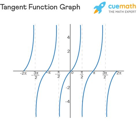 Tangent Function Formula Properties Faqs Tan Graph Cuemath