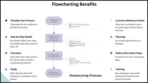 Flowchart Samples In Quality Assurance
