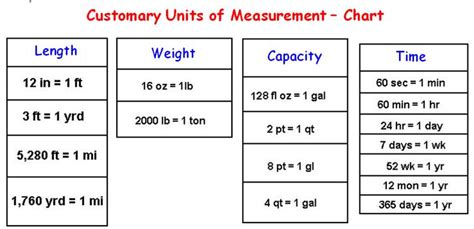 Convert Rates And Measurements Customary Units Concept Examples