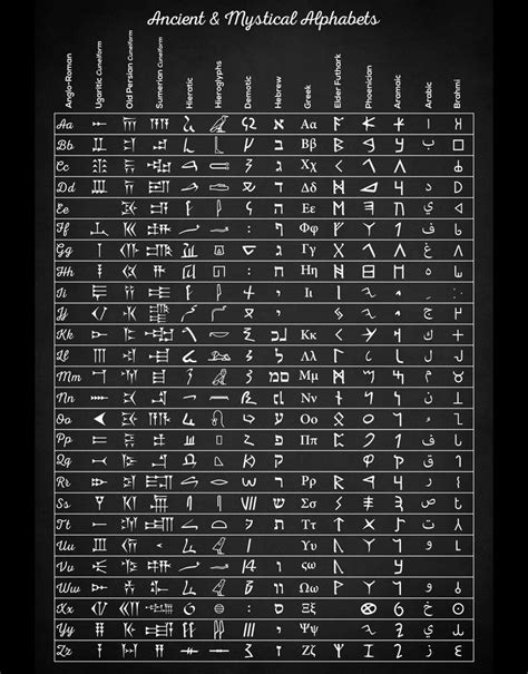 To say exactly where and how the phoenician alphabet appeared the scientists can not because of the prescription of the years. Ancient Alphabets - Art Print | Alphabet art print ...