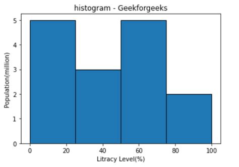 Add A Border Around Histogram Bars In Matplotlib Geeksforgeeks