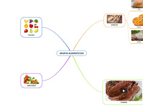 Grupos Alimenticios Mind Map
