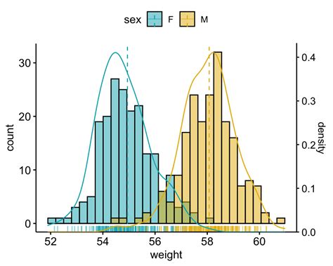 Histogramme Ggplot Avec Courbe De Densit Dans R En Utilisant Un Axe Y