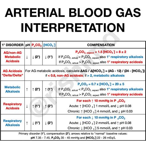 Venous Blood Gas Chart