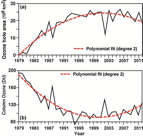 Past Present And Future Climate Of Antarctica