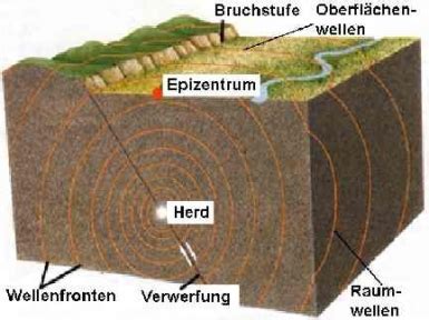 Die erde ist keine durch und durch feste kugel. Was sind Hypozentrum und Epizentrum? | Karteikarten online ...