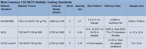 Which Ballistic Standard To Choose For A Multi Shot 762 Nato Test