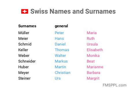 Swiss Names And Surnames Worldnames