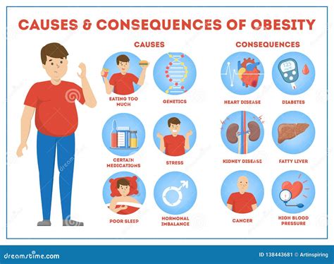obesity causes and consequences infographic for overweight stock vector illustration of
