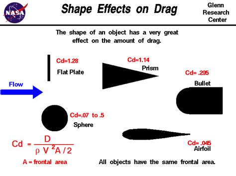 Shape Effects On Drag
