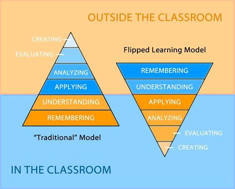 Flipped Learning Guide Digital Education And Innovation