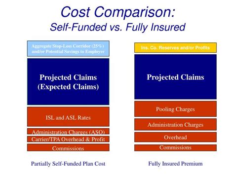 Third party administrators (tpas) are not insurance companies. PPT - Partially Self Funded - 101 PowerPoint Presentation - ID:3259391