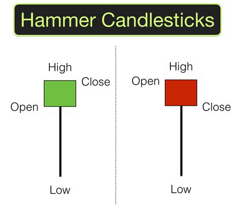 Candlestick Hammer And Shooting Star Bruin Blog