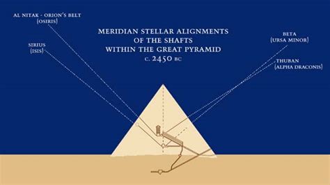 Giza On Line Pyramids 5 Alignments