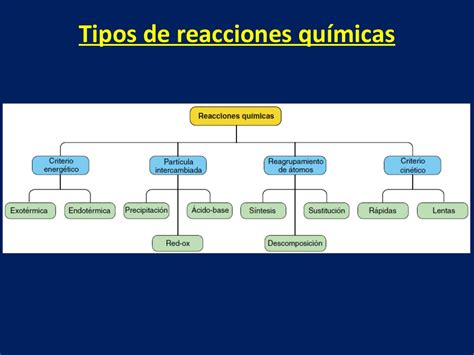 Clasificacion De Las Reacciones Quimicas