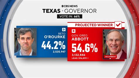 Cbs News Projects Republican Greg Abbott Wins Reelection As Governor Of