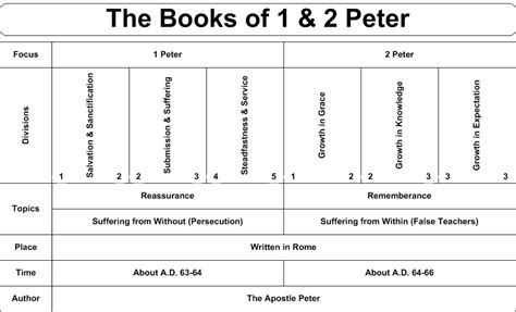 Book Chart 1 And 2 Peter