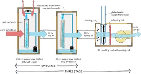 Multi Stage Evaporative Cooling Nzeb