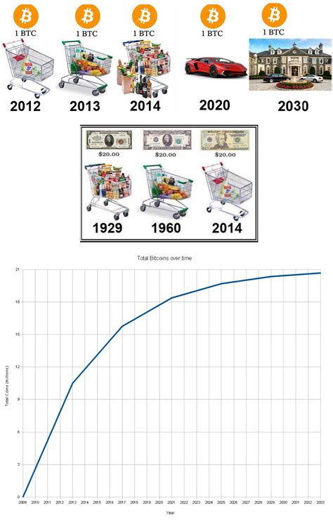Because fiat money does not need to rely on a fixed resource, central banks can manage their supply. Purchasing power of Crypto vs FIAT over time : CryptoCurrency