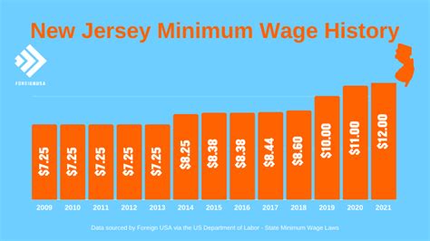 Minimum Wage In New Jersey New Jersey Minimum Wage 2022