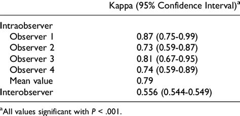 Interobserver And Intraobserver Reliabilities For Locating