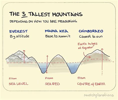 Şu şekilde gösterirsem daha net anlaşılacaktır Simon Kuestenmacher on Twitter: "Mount Everest only is the ...