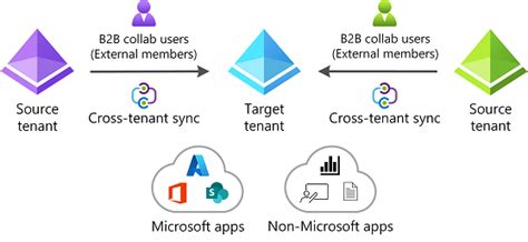 What Is A Multi Tenant Organization In Azure Active Directory