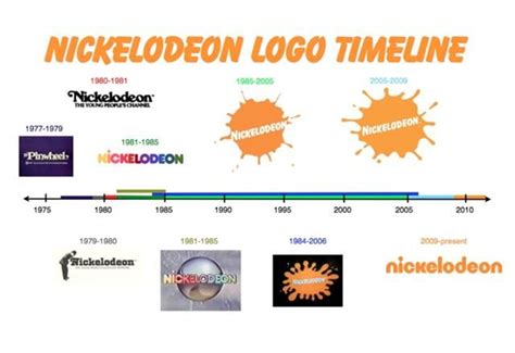 Nickelodeonlogotimeline Logos Design Logo Branding Graphic